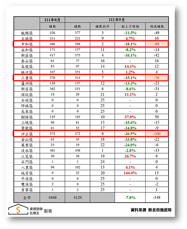 新北市地政局公布9月份房市交易移轉棟數各區表現